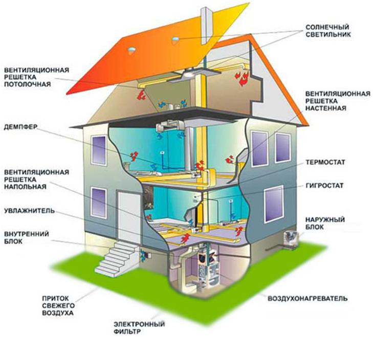 Схема вентиляционной системы в доме