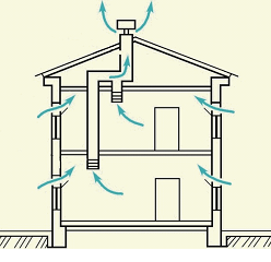 Рисунок потока воздуха в доме