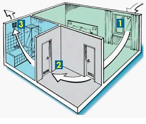 Поток воздуха в ванной комнате
