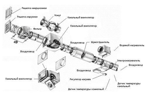 Составные части вентиляции модульного типа