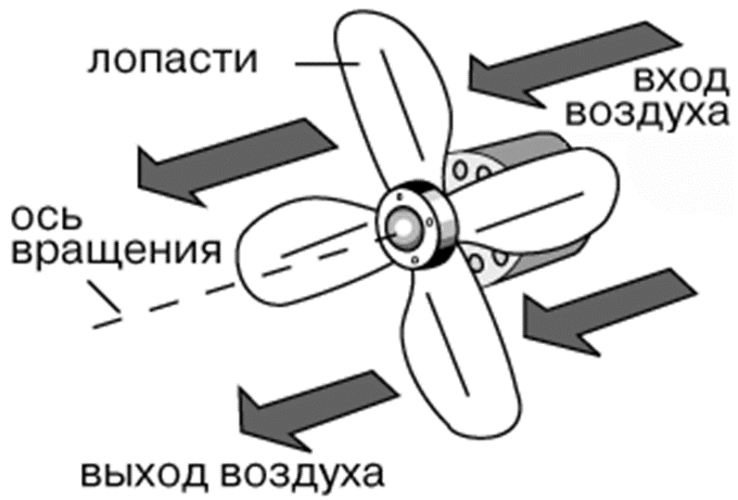 Схема функционирования осевого вентилятора