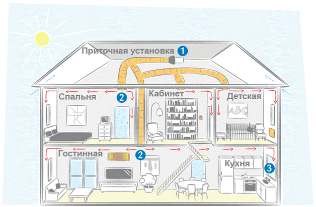 Структура механической вентиляционной системы