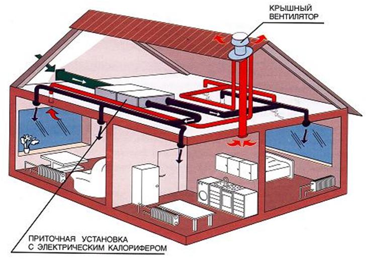 Реализация механического вентилирования дома